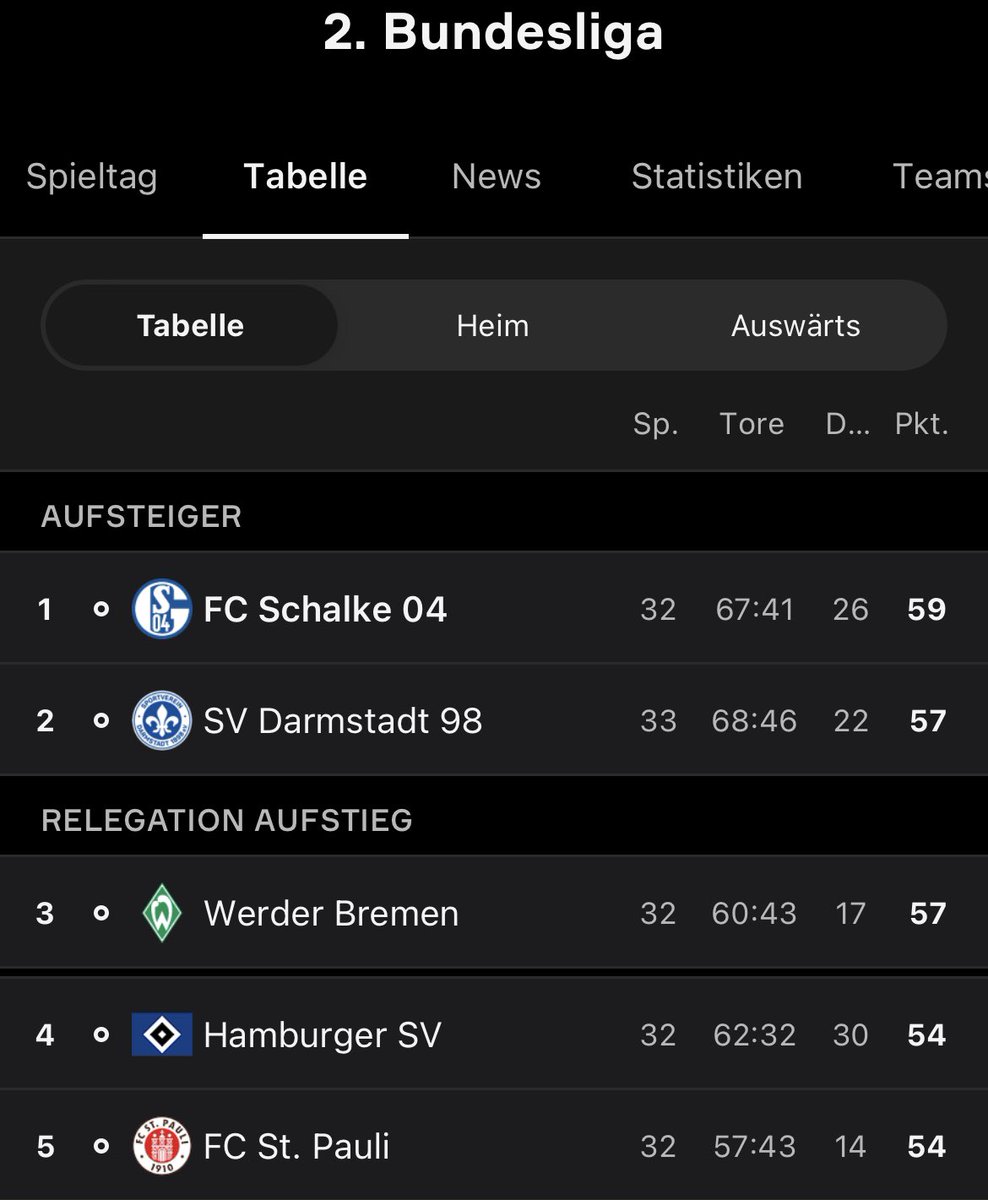 markschmitz76's tweet photo. Der Ball liegt auf dem Punkt. Jetzt nicht nervös werden😎 
#S04 #Schalke #Schalke04 #S04FCSP https://t.co/oAkWHf8YcO