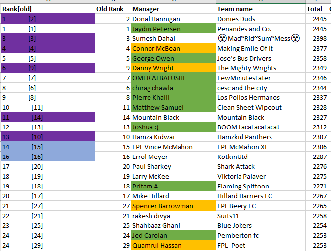 FPL_Tour's tweet photo. MINILEAGUE UPDATE

Reminder that top 6 who haven't already qualified will make it.

At the moment this is:
@DonieFpl 
@FPLSUM_ 
@FPLMarketer 
@DannyWright213 
@FPLROULETTE
@FPL_HK17

Key:
🟩= already qualified
🟧= in Playoffs
🟪= qualifying spots
🟦= potential qualifying spot https://t.co/STauWwEB6f