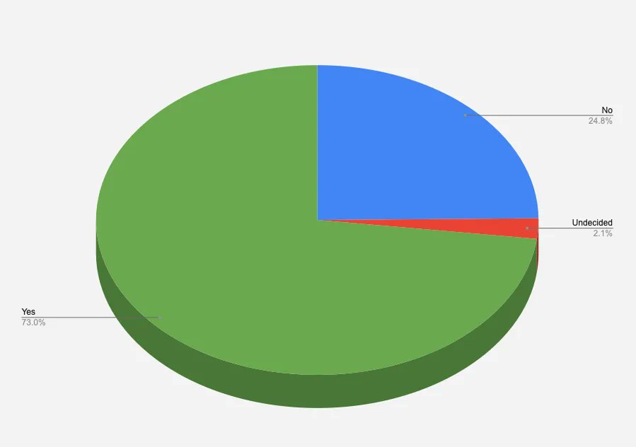 Last week we surveyed our members to get their position on Measure D. Here are the results: santacruzworks.org/news/measure-d…