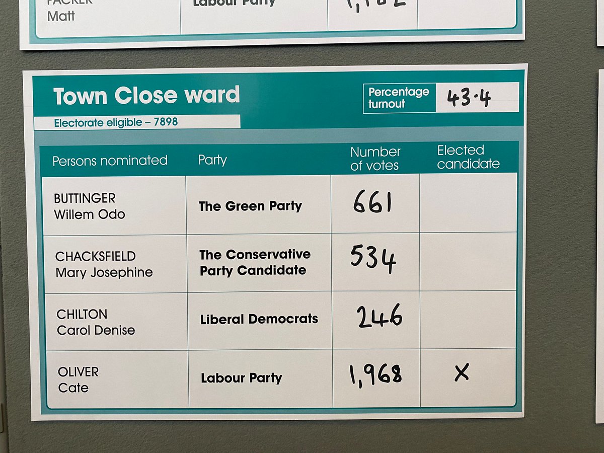 TownCate's tweet photo. Am delighted by this result. A second term as #Norwich councillor in #TownClose ward with a great turnout. Thank you to everyone who voted and helped me campaign. Amazing 3 years as part of a great team; here's to another 4! @TownCloseEmma @LabKarenDavis @NicciTc https://t.co/hGxGe5uB9x