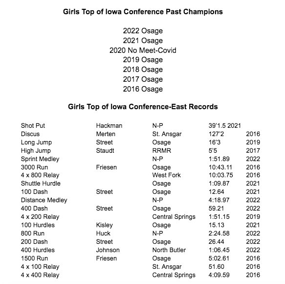 Shout out to all our HS T&amp;F athletes that competed at the conference meet last night in Osage. 

Our girls placed 2nd, won 8 events, &amp; broke 3 conference meet records in the process!

Big congrats to Coach Mahnesmith for winning the TIC East Girls Coach of the Year Award as well!