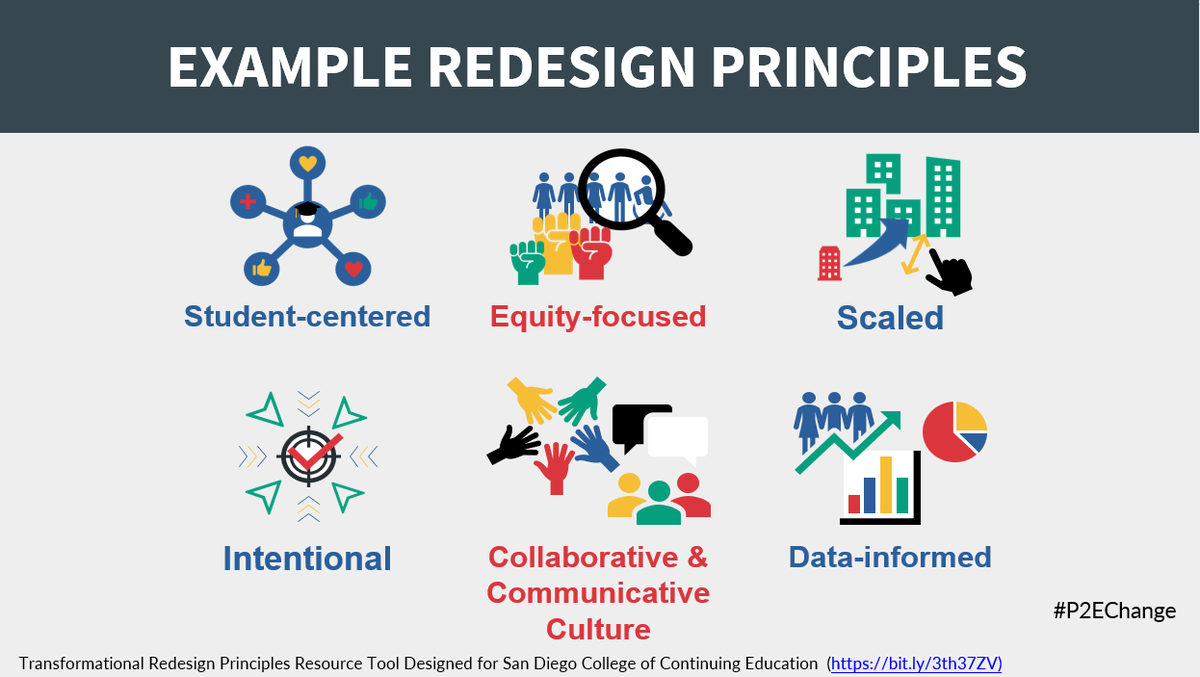 Shout-out to our <a href="/SDCCEEDU/">San Diego College of Continuing Education</a> colleagues! We spotlighted some of their amazing #EquityMindedRedesign work today during the #P2EChange Convening on their Transformational Redesign Principles.

It's important to create shared language to make change, hence shared redesign principles!