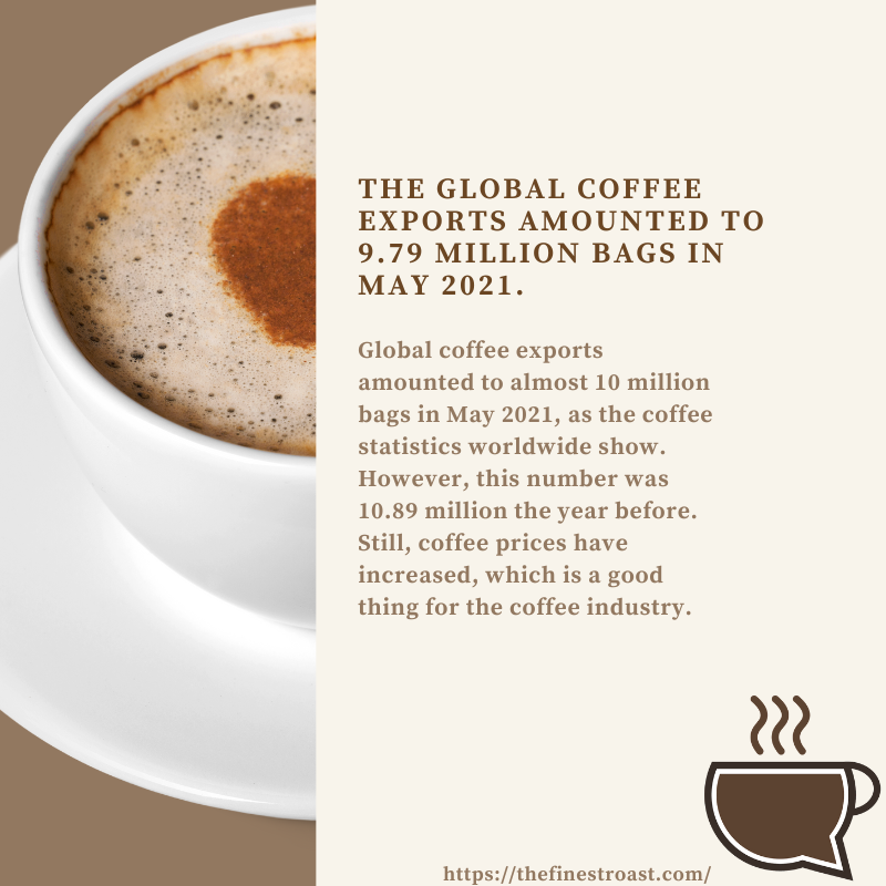 Global coffee exports amounted to almost 10 million bags in May 2021, as the coffee statistics worldwide show. 

#globalcoffee #coffee #coffeestatistics #statistics #didyouknow #didyouknowthat #coffeetalk