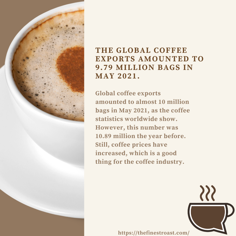 RoastFinest's tweet photo. Global coffee exports amounted to almost 10 million bags in May 2021, as the coffee statistics worldwide show. 

#globalcoffee #coffee #coffeestatistics #statistics #didyouknow #didyouknowthat #coffeetalk https://t.co/7mcbxFu2iZ