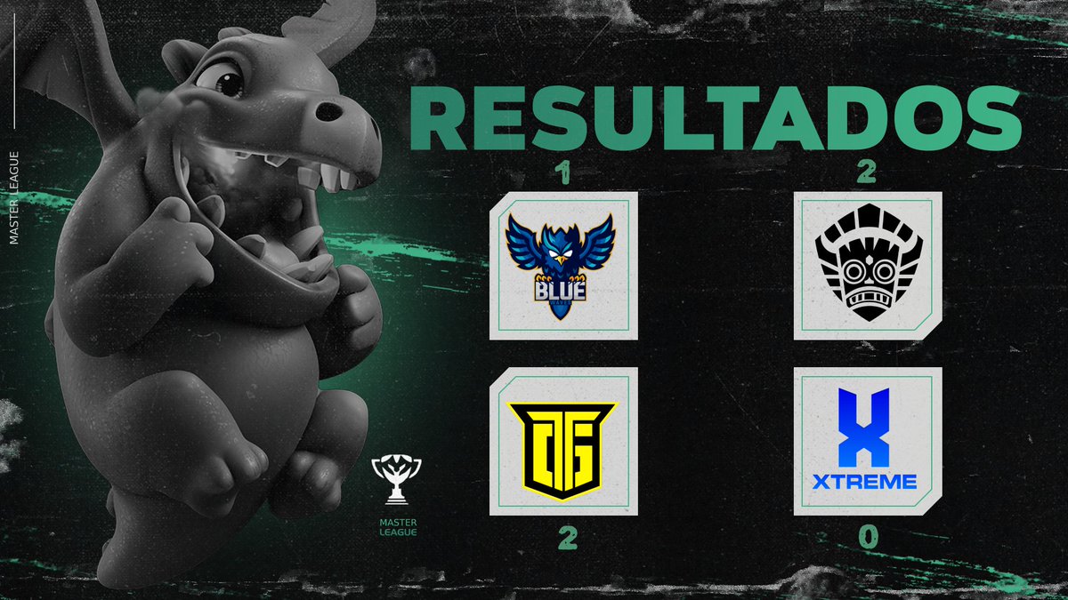 AGMaster_League's tweet photo. 𝗖𝗥 • 𝗥𝗘𝗦𝗨𝗟𝗧𝗔𝗗𝗢𝗦 🔰

Después de dos increíbles partidos tenemos a los ultimos semifinalistas de nuestra segunda edición premium🔥

🔷 @bluewaves_ec 1⃣ - 2⃣ @StrangersGG ⚔️

👻 @titans_ghost 2⃣ - 0⃣ @Extreme_Teamtbd 🧙‍♂️

#MLP2 https://t.co/pmk8N6EEHb