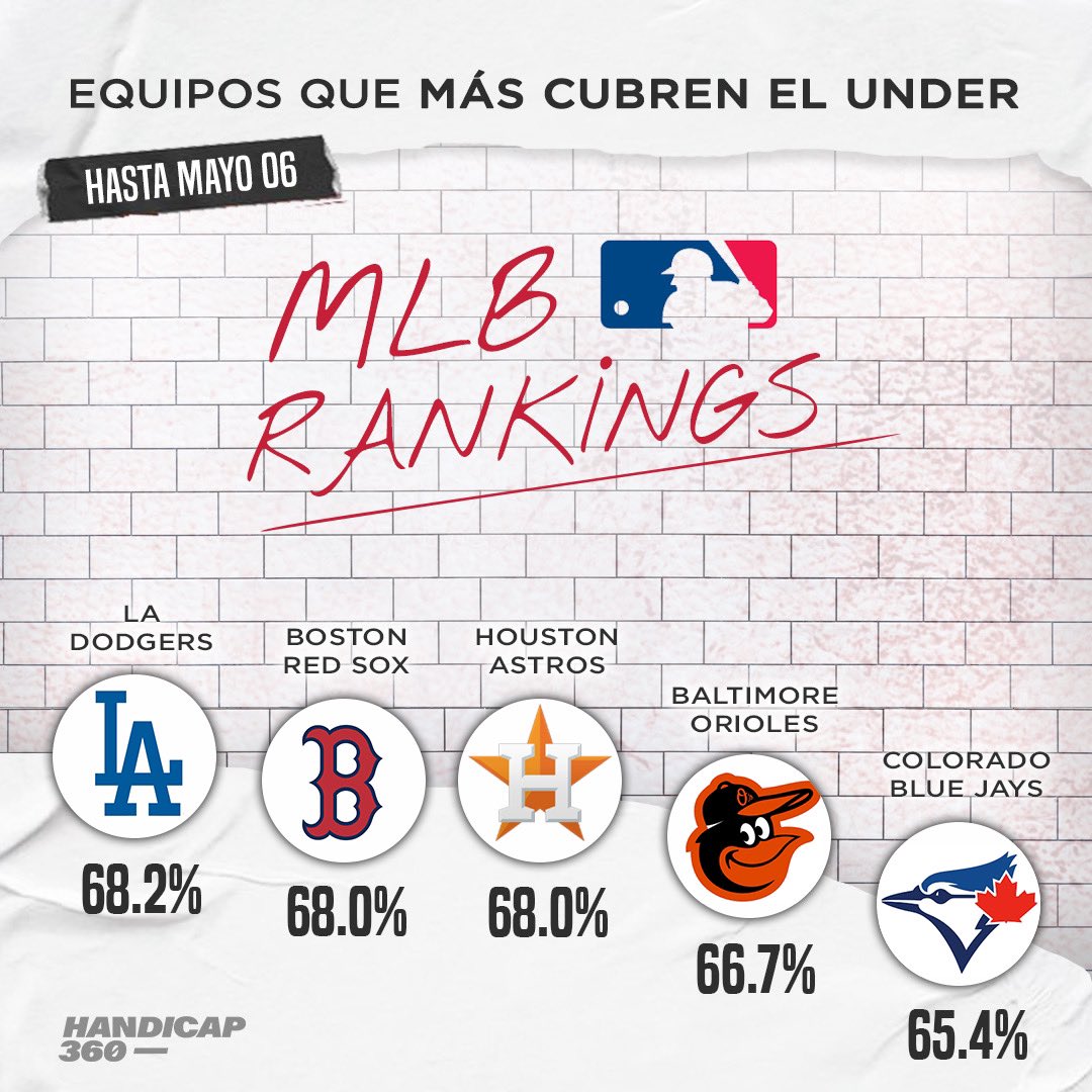 Handicap360's tweet photo. ¡MLB Rankings! 📊
Los equipos que más cubren el over y el under en lo que va de la temporada ⚾�� #HandicapStats #MLB https://t.co/Q25P8UZlSH