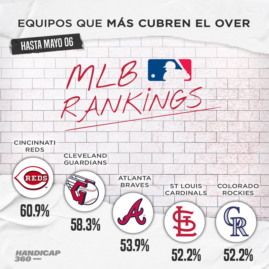 Handicap360's tweet photo. ¡MLB Rankings! 📊
Los equipos que más cubren el over y el under en lo que va de la temporada ⚾�� #HandicapStats #MLB https://t.co/Q25P8UZlSH