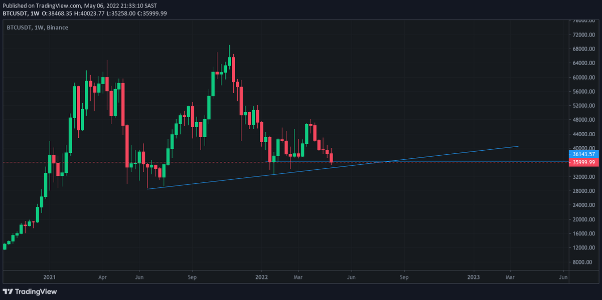 We're very interested to see where the weekly candle closes. After 6 red weekly candles we should be seeing a green one soon. The weekly could still close above horizontal support. Diagonal support still not broken.
#Bitcoin #cryptocurrency