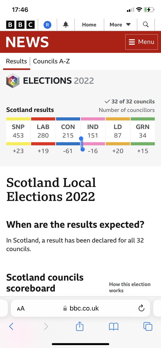 Reddleman2020's tweet photo. @NicolaSturgeon @theSNP So here we have it:  

Pro independence parties 487 
Pro Union 582 
I’ve excluded independents as don’t know their views on the union.

@NicolaSturgeon and @theSNP can spin this however they want but it is a mathematical certainty there is no majority for indyref2 or independence https://t.co/UOsrRiuucj