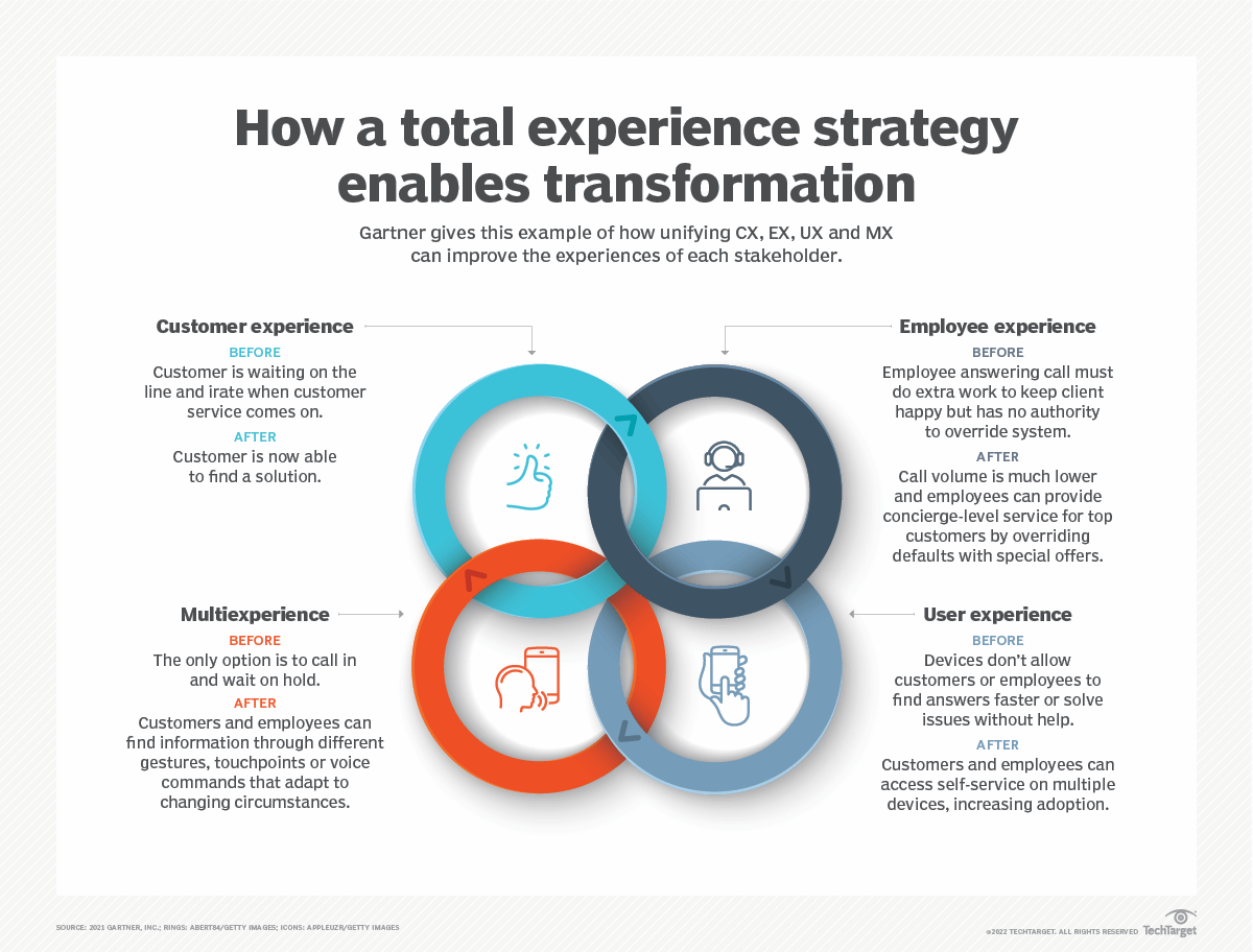 Learn more about #TotalExperience and how to implement a strategy that enables transformation. 💬 bit.ly/3w0KVU2
