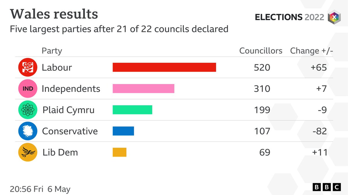 Latest scoreboard for Wales for #LocalElections2022 from #BBCElection. Full results: bbc.co.uk/news/election/…