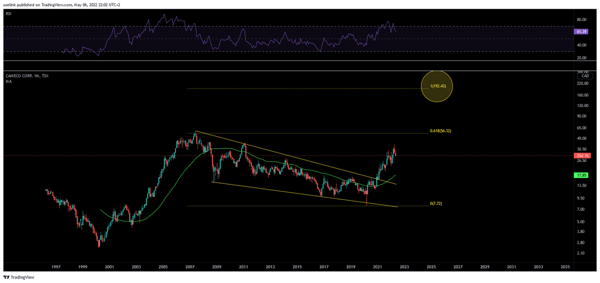uselinkinv's tweet photo. #uranium
The 100% measured move on log scale for #CAMACO is a 190 dollar lvl.
A 600% move from here
If we see a replace of the latest bull market.
#hypefriday https://t.co/dcNZDP4ESm