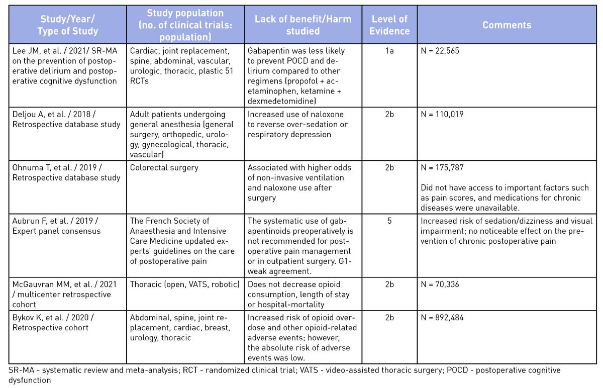 ASRA_Society's tweet image. Should #Gabapentinoids Be a Routine Component of #Multimodal #Analgesia? The latest ASRA Pain Medicine News Curb Your Enthusiasm installment: ow.ly/HllA50IZAnP @Viv43308518 @rakesh6282