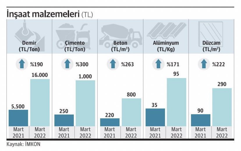 Ev fiyatları neden bu kadar fahiş artıyor diyorsanız ..