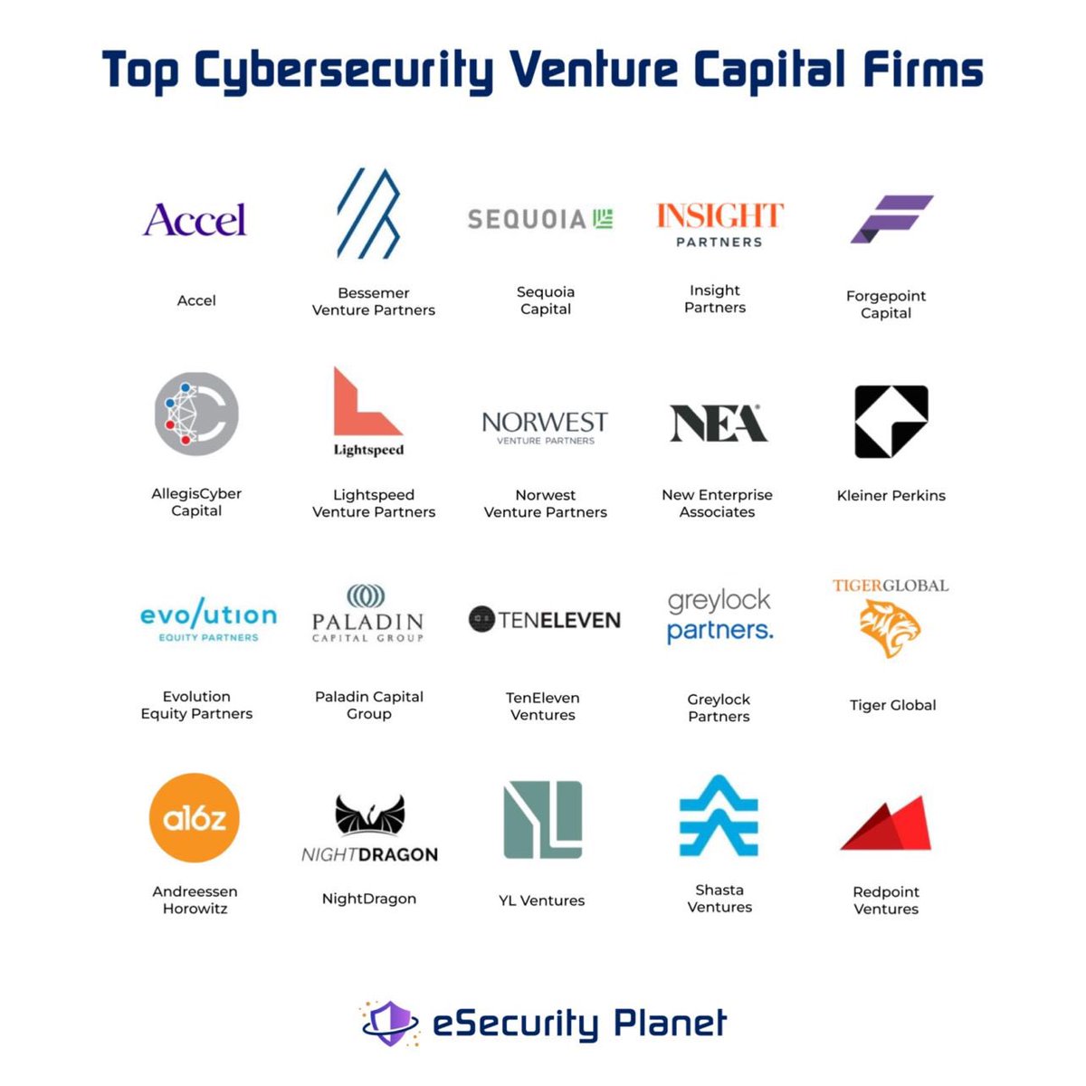 forgepointcap's tweet photo. Forgepoint is honored and proud to be named a #topvc in #cybersecurity, and among such stellar company! It’s a privilege to partner with such exceptional #entrepreneurs and #startups protecting the digital future. #security #innovation #VentureCapital #vc

https://t.co/0tD3KE4URQ https://t.co/o57fZ9OjYy