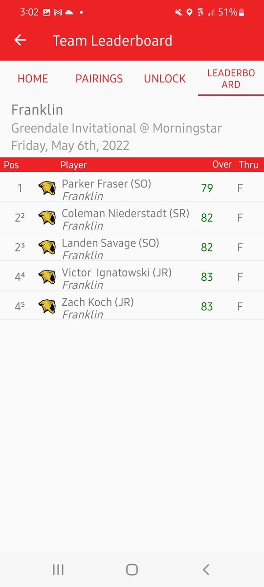 BoysGolfFHS's tweet photo. Sabers take 5th out of 20 teams at the @GreendaleLearns Invite at Morningstar! Team effort was led by sophomore sensation Parker Fraser who shot a fantastic score of 79! Way to go to all guys! Sabers head to Janesville to compete in the Ashenfelter Invite @ Riverside GC tomorrow! https://t.co/iztMq1CoIq