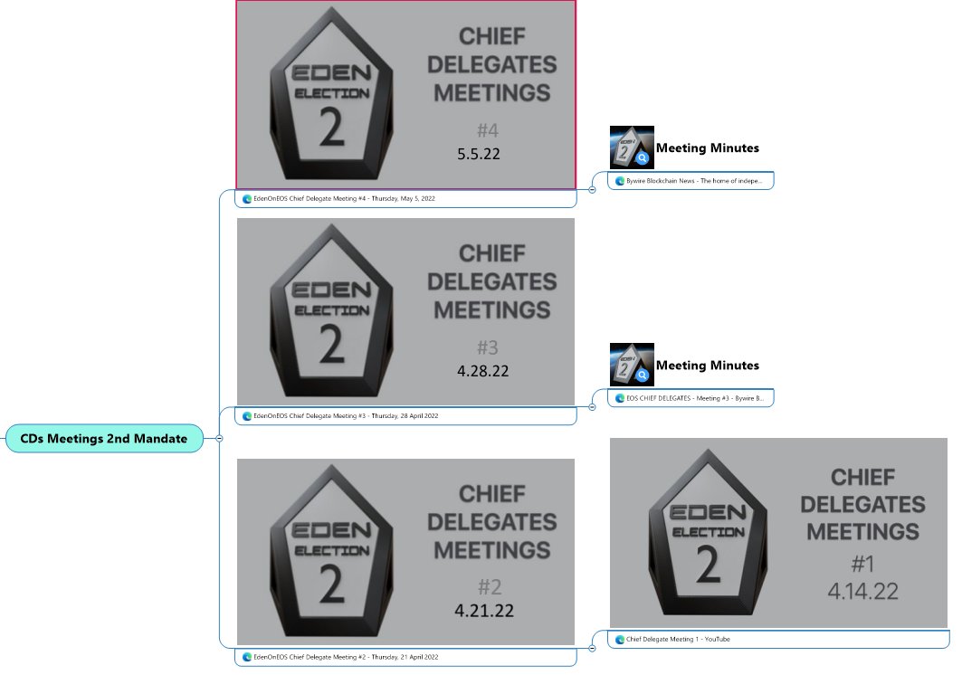 NovaCryptoLTD's tweet photo. The Meeting minutes of Eden Chief Delegates are mapped out into the MindWeb Eden Dashboard MindMap.

Save the link: https://t.co/i1KueGI6F5

#EdenOnEOS #EOSDigest
More MindWeb MindMaps: https://t.co/c9gU2fCSAb https://t.co/Uo3ZPhIxxJ