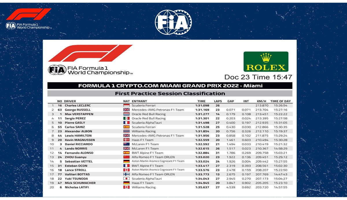 fia's tweet photo. #F1  - @Charles_Leclerc set the fastest time during FP1's 2022 F1 #MiamiGP ahead of @GeorgeRussell63 &amp; @Max33Verstappen 🇺🇸⬇

@f1miami https://t.co/PUGgXqwNBe