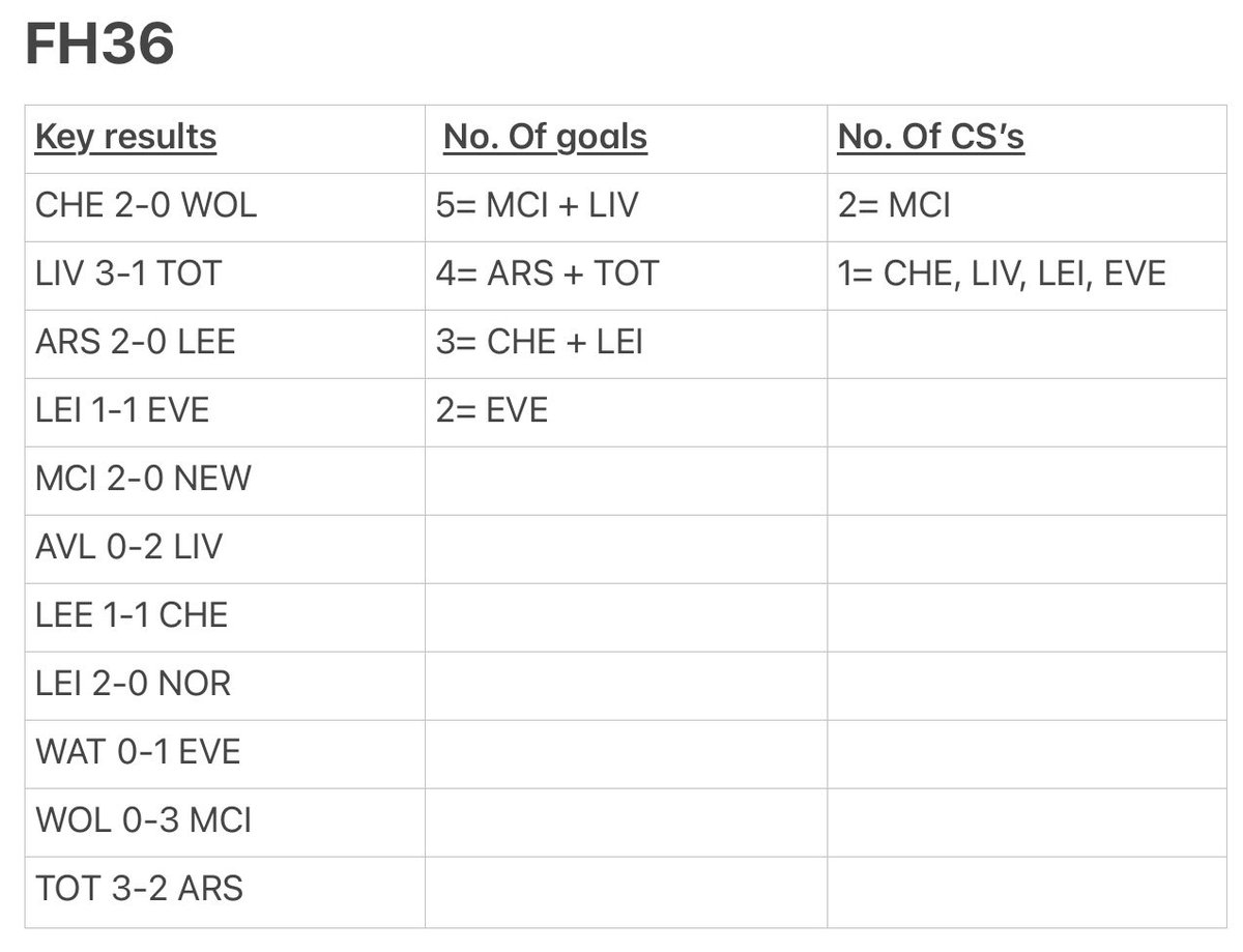 FPLScofield's tweet photo. #DGW36 predictions

Have been on double LIV def and double MCI attack all week but pretty sure I’ll swap that and go double city defence and double LIV attack

Backing LEI + EVE to somehow get a CS in the DGW. don’t ask how 😂

#FPL #FPLCommunity #FH36 https://t.co/l8am7R36OT