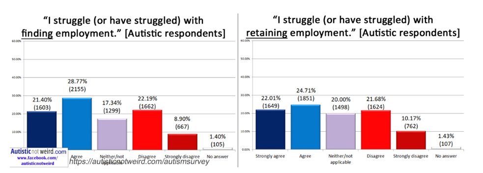 Thank you to .@AutisticNW for a very important survey regarding the autistic community.

Let’s talk about employment for autistic people.

Autistic people were asked whether they
1. Struggle with finding employment
2. Struggle with retaining employment

1/6