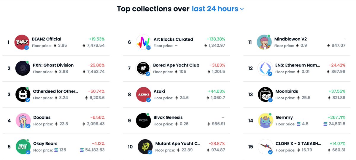 Blvck Fam, we already broke the Top 10 of top collections on OpenSea! You are not ready for what's to come....🔥🏴