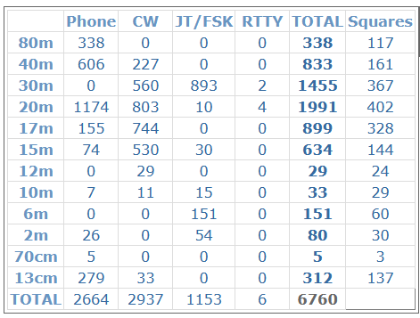 GS3PYE/P is now QRT from Isle of Skye, #iota EU-008. Thanks everyone for all the QSOs! #hamr