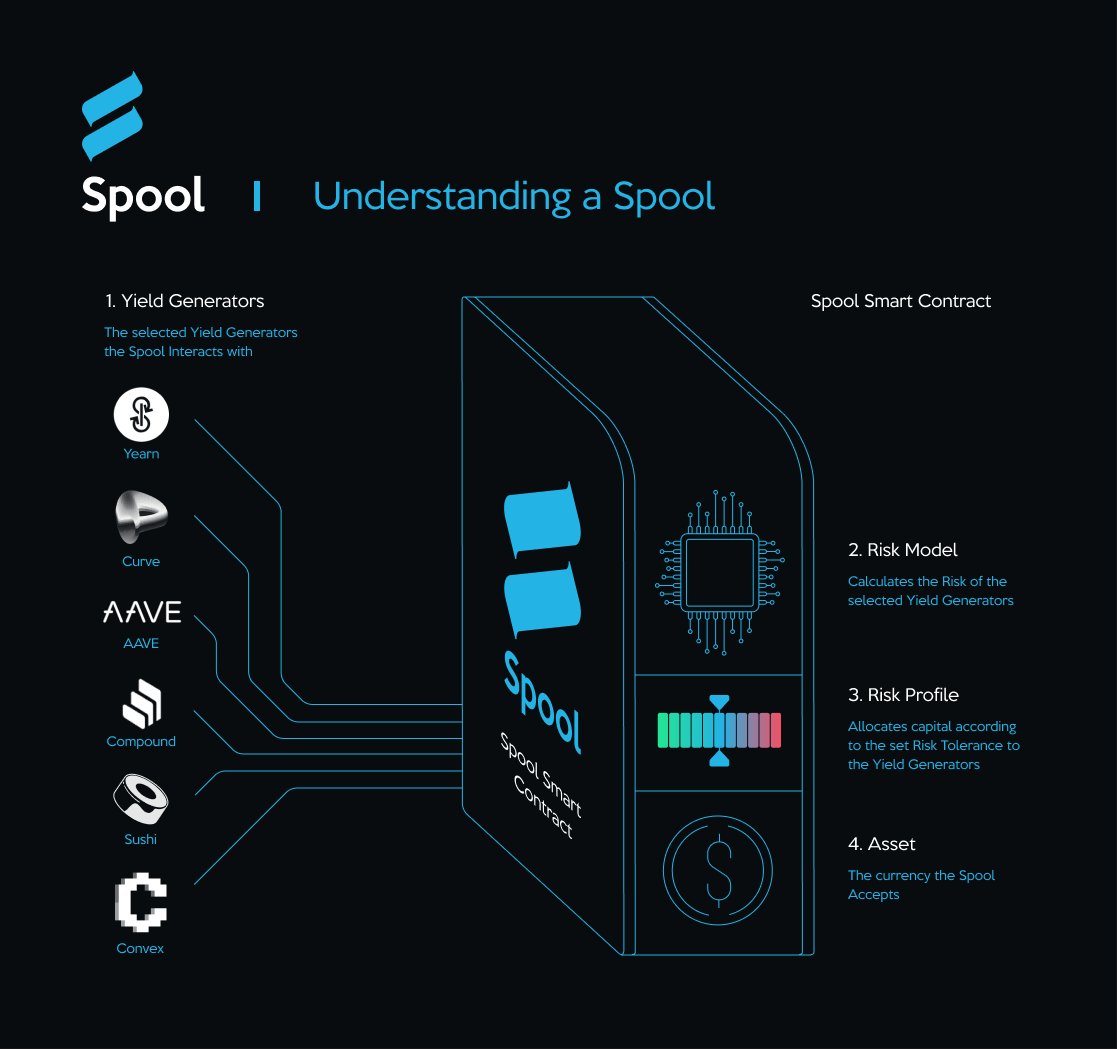 What is a Spool?

A Spool is a Smart Contract that routes deposits into an array of different Yield Generators in a risk-managed and yield-optimized manner. 

Each Spool contains an assigned Risk Tolerance, a chosen Risk Model, and a subset of selected Yield Generators.

#DeFi