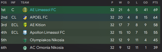 RamonsFMBlog's tweet image. Es ist geschafft nach einem 5:0 gegen APOEL am 30. Spieltag, verloren wir mit 0:1 gegen AE Kition. Wir mussten somit mindestens einen Punkt gegen Apollon Limassol holen. Am Ende setzten wir uns im Derby mit 3:0 durch und sind zypriotischer Meister!!!
#FM22 #FootballManager2022