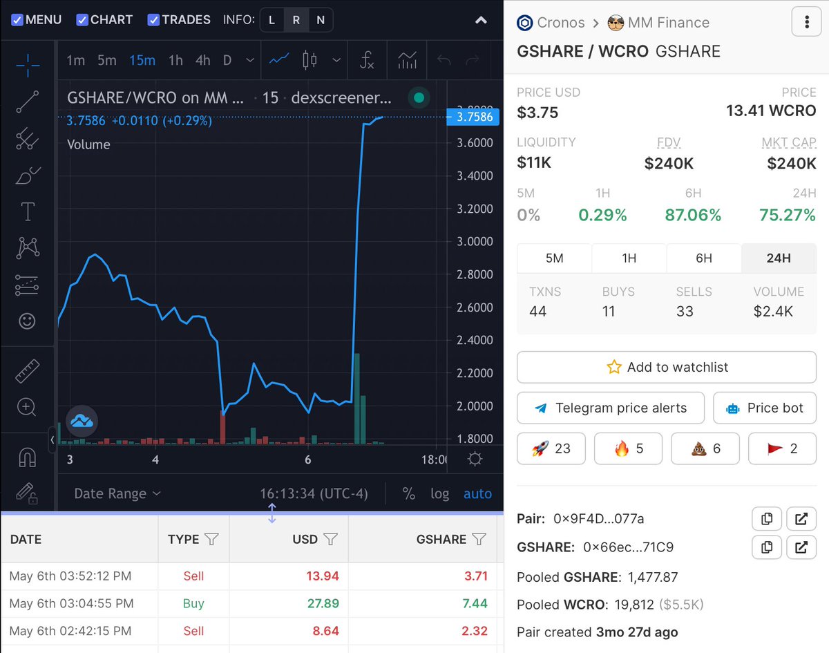 GaurMoney's tweet photo. $GSHARE is pumping let’s go! 👀💪🔥 #GAUR #GaurMoney #Cronos #CronosChain #GSHARE https://t.co/vbMdPIdnx2