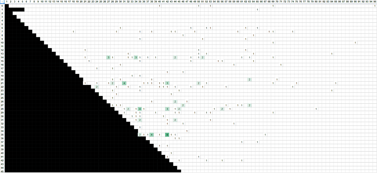 Fun Fact: Every game of GFA SZN 3 has been a Scorigami so far!