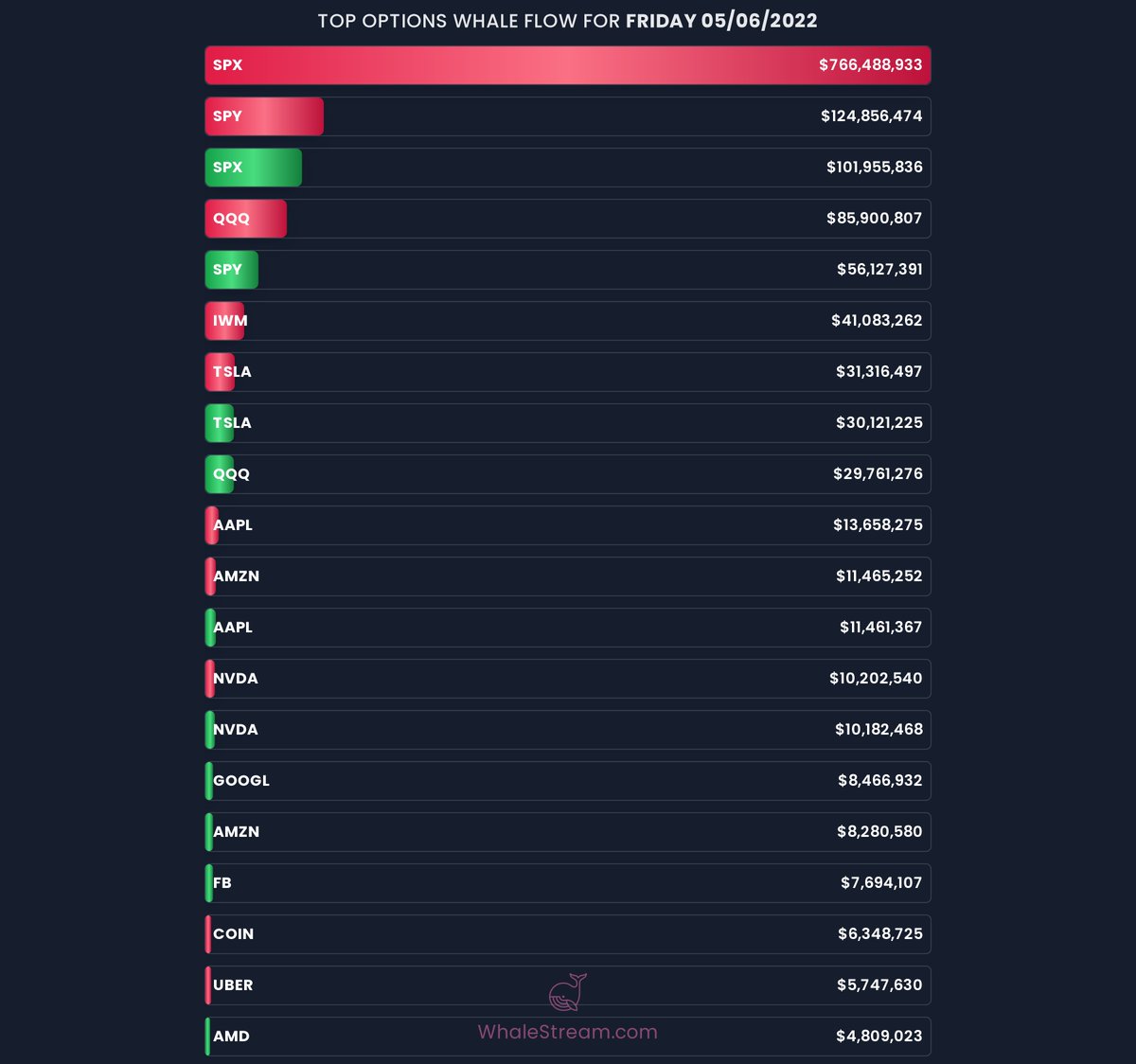 WhaleStream's tweet photo. Check out the Top WhaleFlow from today!

Sign up for #WhaleStream &amp; get a FREE WEEK to see all the #WhaleFlow in Real-Time!

$SPX $SPY $QQQ $IWM $TSLA $AAPL $AMZN $NVDA $GOOGL $FB $COIN $UBER $AMD https://t.co/Z6KliPdl5u