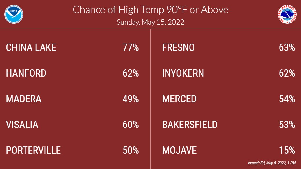 NWSHanford's tweet photo. However, the probability of seeing 90 degree temperatures will return by next week. #SummerIsGettingCloser https://t.co/UbkMEg21US