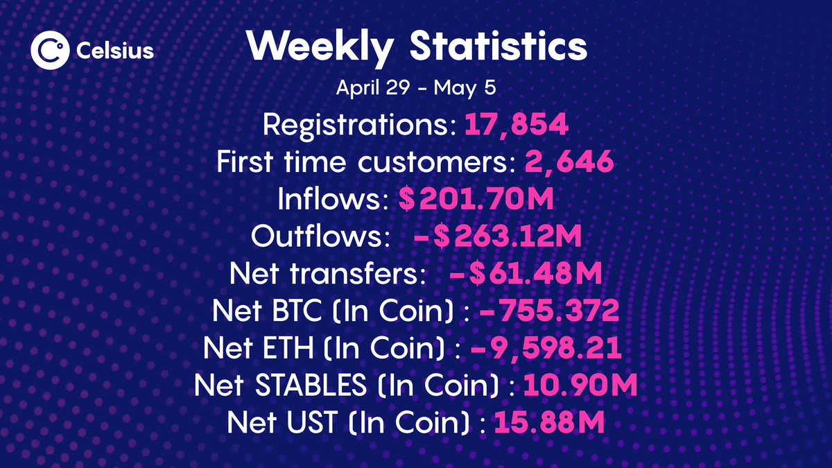 CelsiusNetwork's tweet photo. Thanks for tuning in today, Celsians! As seen on the AMA, check out our weekly #CelsiusByTheNumbers 🔢 below. https://t.co/gFGW2rlwDH