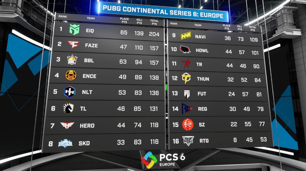 Here are the overall standings after Day 4 of #PCS6 Europe, just 2 days left to go, it's getting tight! 

A tie in second place. 👀

👉twitch.tv/pubg_battlegro…
👉youtube.com/pubgesports 

#PCS6 #PUBGEsports #BornReady