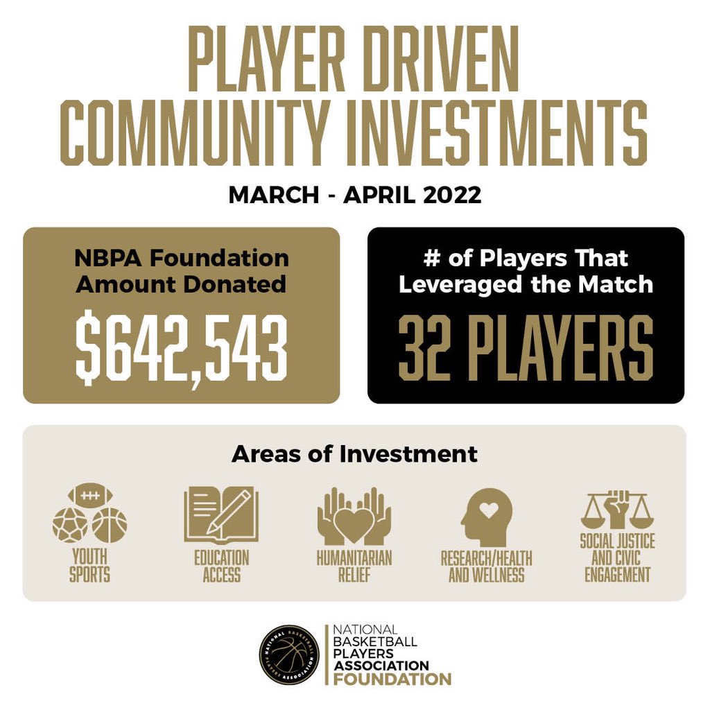 TheNBPA's tweet photo. #FromThePlayers

Over the last two months, the NBPA Foundation worked with 32 players to support their philanthropic community efforts across six countries. https://t.co/Kyx5VibRlb