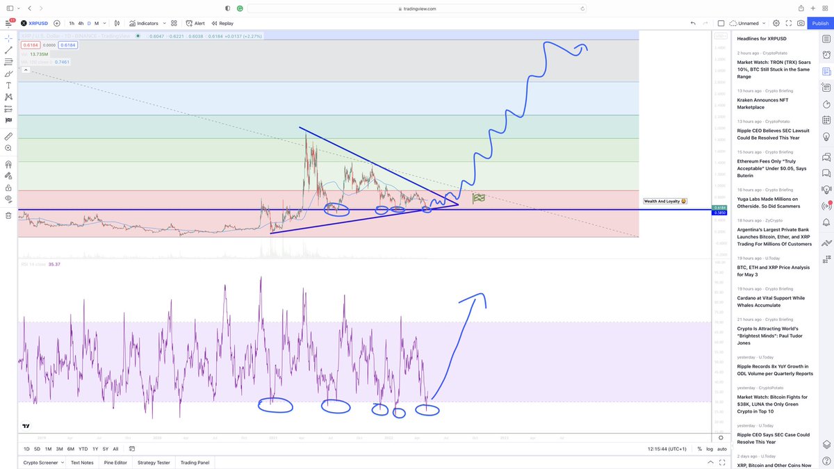 WealthALoyalty's tweet photo. Our analysis for the cryptocurrency called XRP. 🧐

We expect this to break out aggressively by August 2022 latest. ✅

Massive moves coming for this extremely valuable &amp; needed asset. 🦁

#wealthandloyalty #investments #finance #cryptocurrency #xrp #investincrypto #hedgefund https://t.co/pRcEgacZ8x