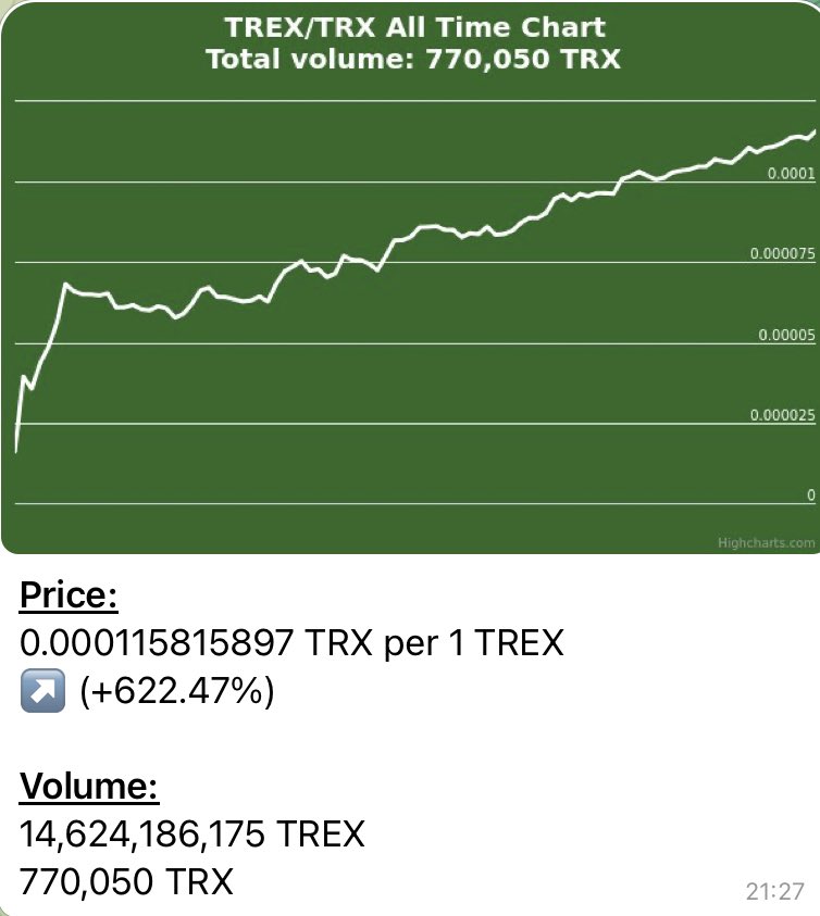racks12345's tweet photo. They did it, another ATH after the burn, is there no stopping the Resurrection (Rexurrection, get it😂)
@TRex_Punks 
https://t.co/Z2JBqpUTSe
@JustMoneyIO 
Telegram https://t.co/skHthSL8Bb
#ath #rexians #lamboclub #trex #staking #nft https://t.co/D9KpHMsSmb