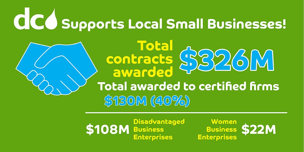 dcwater's tweet photo. Certified small businesses don’t always get a chance to be prime contractors. But we are proud to say 28 certified firms are primes on our projects. Also, we’ve awarded $130M (40%) to certified firms in the past two years. Thank you partners! #SmallBusinessWeek https://t.co/Xd5l06CQWd
