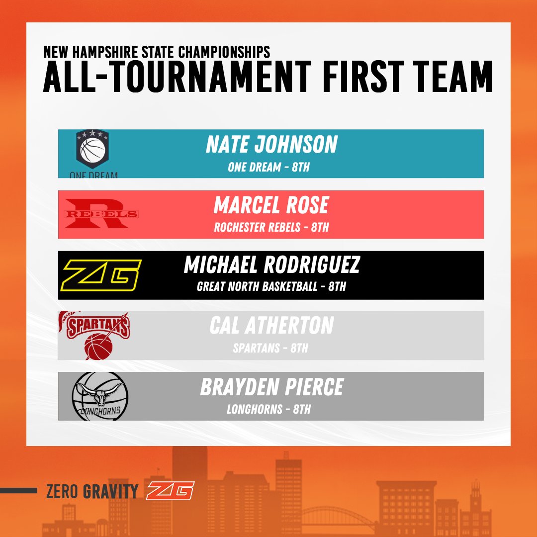 zg_newengland's tweet photo. First and Second Team All-Tournament for Boys Middle School! These boys sure came to play💪 https://t.co/obHXG7p3qZ