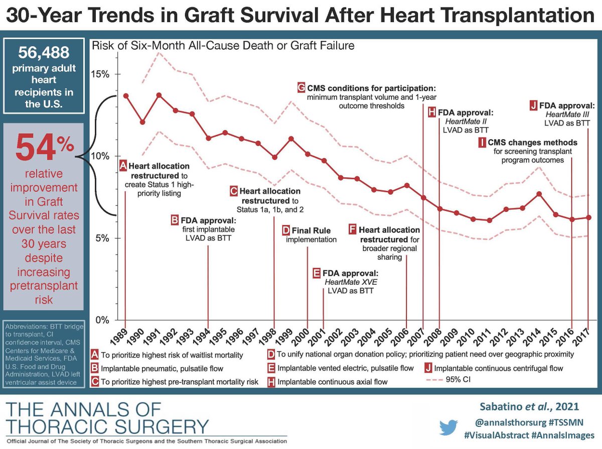 #VisualAbstract from Sabatino et al #CME article on Thirty-Year Trends in Graft Survival After Heart Transplant: Modeled Analyses of a Transplant Registry: doi.org/10.1016/j.atho… #TSSMN #AnnalsImages <a href="/MarlenaElodie/">Marlee Sabatino</a> <a href="/97mjr/">Mark Russo</a>