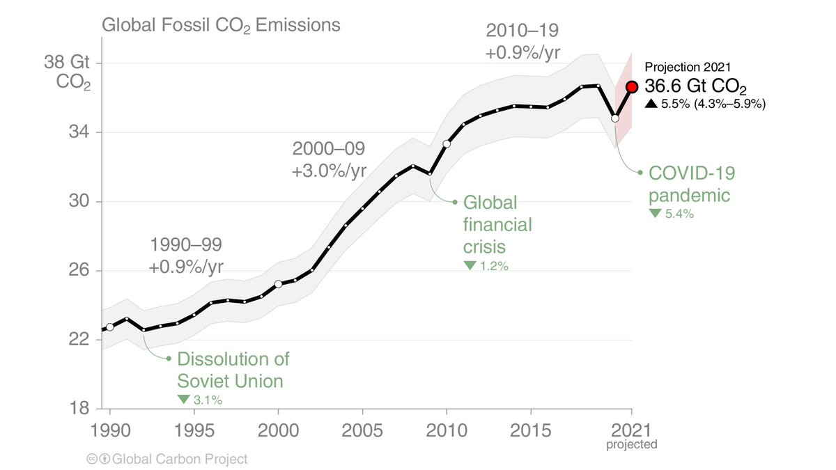 The Paris Agreement was adopted in 2015, 7 years ago.

Did you know that global fossil CO₂ emissions are still 3% above 2015 levels, despite the big drop in emissions because of the COVID lockdowns in 2020.

We are still heading in the wrong direction...