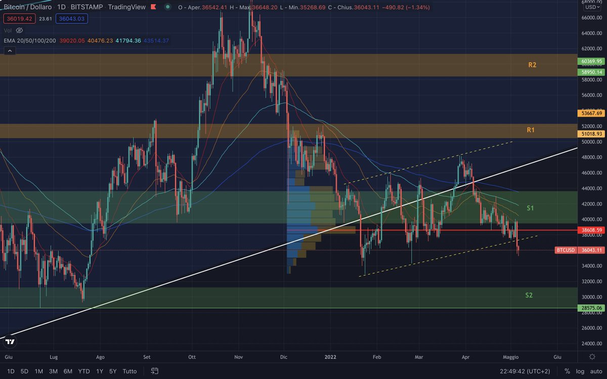 BullishCripto's tweet photo. Aggiornamento #Bitcoin #btc con l'arrivo di Maggio i volumi in linea rossa hanno spinto $BTC nel burrone, questi giorni dovremo vedere una breve salita per un ritest (linea tratto gialla), per poi proseguire la discesa. Ma non escludo che stanotte possa aggiornare i minimi https://t.co/JcEHrN64S2