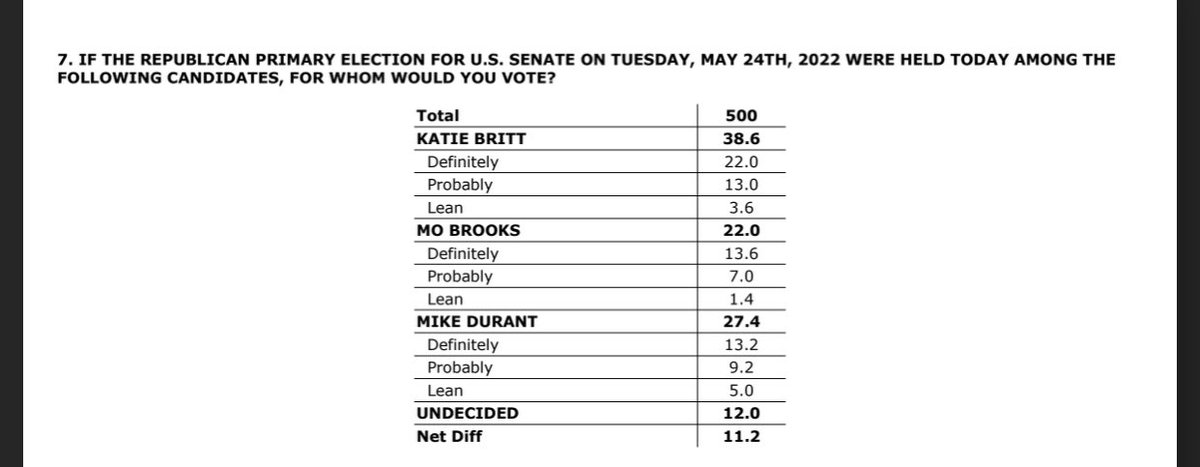 jeff_poor's tweet photo. 🚨🚨@ALForestry #ALsen poll

⁦@KatieBrittforAL⁩ 38.6%
@MikeDurantAL 27.4%
@MoBrooks 22%
Undecided 12% #alpolitics https://t.co/PcZNlmwvYE