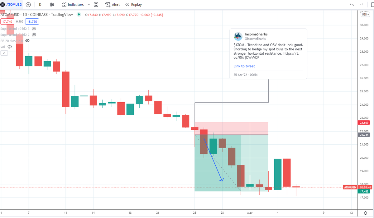 IncomeSharks's tweet photo. $ATOM - Shorts hit the target perfectly. https://t.co/Hszb6uCOwc