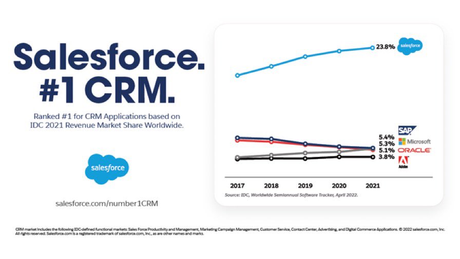 Proud moment: thanks to our trailblazing customers, @Salesforce has been named the #1 #CRM worldwide by <a href="/IDC/">IDC</a>, for the 8th year in a row! 💪