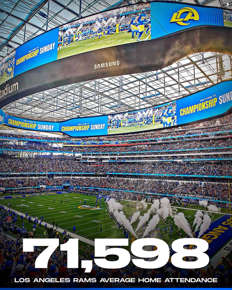 RambLAngMan's tweet photo. The Los Angeles Rams ranked 8th last season for Average Fan  Attendance at their home games! 
 
Sofi holds about 70,000. 

With their Average Attendance at 71,598 the Rams are tied for 3rd at 100.1% attendance for the 2021-22 season! https://t.co/C3tgCpdsXv