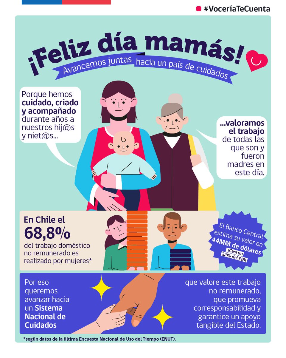 camila_vallejo's tweet photo. En el #DíadelaMadre saludamos a las mujeres que ejercen el rol de crianza❤️Sabemos las tareas que asumen y la responsabilidad que conlleva. 
Como Gobierno avanzaremos a una política pública que reconozca este trabajo como sostenedor de la vida y la economía.
#CuidarEsTrabajar https://t.co/DPCtF1qUnc