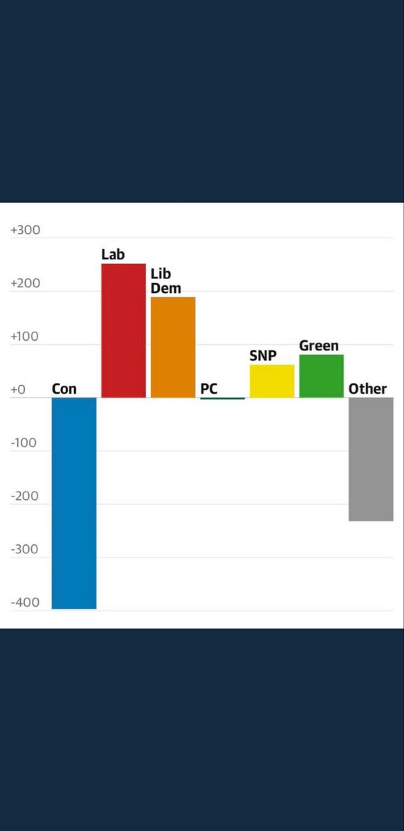 bmay's tweet image. Any narrative you’re being spun by the Tory-compliant media is horse manure. Johnson is no longer a winner. Labour is heading absolutely in the right direction. This is a terrible result for the Tories by any measure. The vast majority want progressive politics. #LocalElections