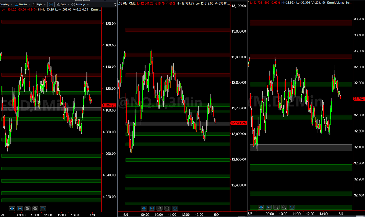 EminiVolume's tweet photo. May 6th EOD vid and chart has been posted. I hope everyone has a wonderful weekend. Be safe, I'll see you on Monday morning.
https://t.co/ohwc8cJCts #ES_F #NQ_F #YM_F #Trading #Futures #Orderflow #Education https://t.co/2zEHvO5su5