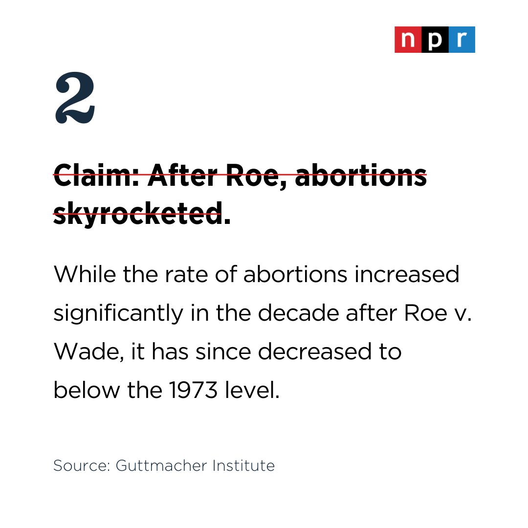 NPR's tweet photo. Current abortion rates are lower than what they were in 1973 and are now less than half what they were at their peak in the early 1980s, according to the Guttmacher Institute, a reproductive health research organization that supports abortion rights. https://t.co/z3JMntvEUl